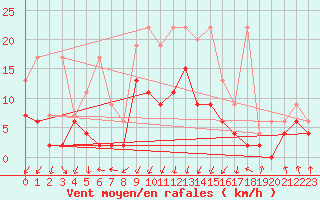 Courbe de la force du vent pour Berne Liebefeld (Sw)