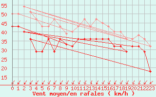 Courbe de la force du vent pour Cabo Vilan