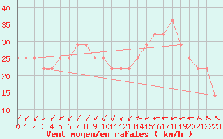 Courbe de la force du vent pour Korsnas Bredskaret