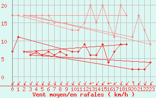 Courbe de la force du vent pour Wdenswil