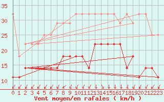 Courbe de la force du vent pour Voorschoten