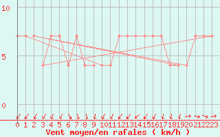 Courbe de la force du vent pour Zlatibor