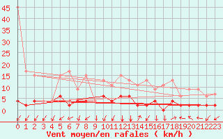 Courbe de la force du vent pour Vals