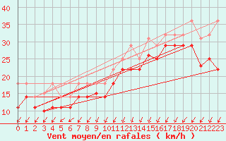 Courbe de la force du vent pour Cabo Vilan