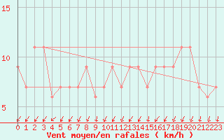 Courbe de la force du vent pour Pershore