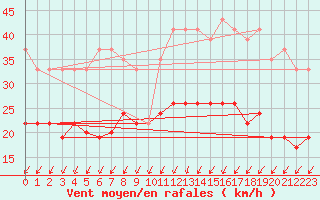 Courbe de la force du vent pour Manston (UK)