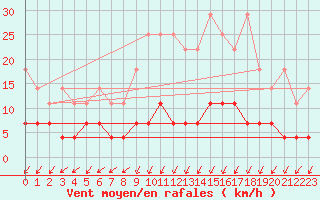 Courbe de la force du vent pour Dourbes (Be)