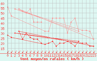 Courbe de la force du vent pour Les Attelas