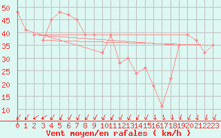 Courbe de la force du vent pour Monte Cimone