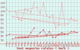 Courbe de la force du vent pour Sonnblick - Autom.