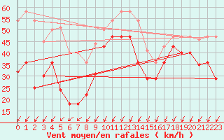 Courbe de la force du vent pour Cabo Vilan