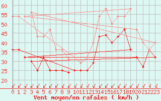 Courbe de la force du vent pour Cabo Vilan