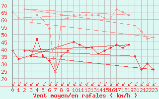 Courbe de la force du vent pour Isle Of Portland