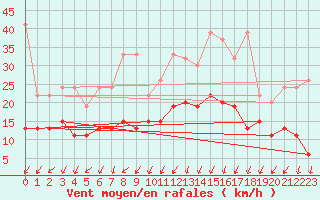 Courbe de la force du vent pour Chur-Ems