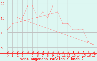 Courbe de la force du vent pour Fushiki