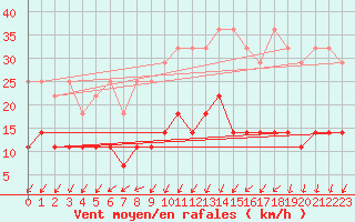 Courbe de la force du vent pour Uccle