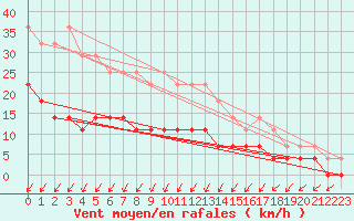 Courbe de la force du vent pour Kristiansand / Kjevik