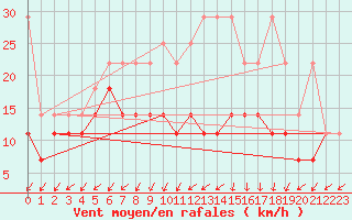 Courbe de la force du vent pour Lelystad