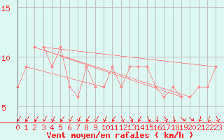 Courbe de la force du vent pour Hereford/Credenhill