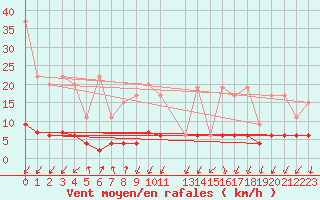 Courbe de la force du vent pour La Fretaz (Sw)