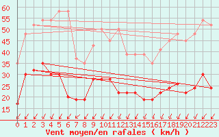 Courbe de la force du vent pour Nyon-Changins (Sw)