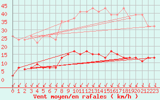 Courbe de la force du vent pour Pully-Lausanne (Sw)