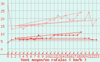 Courbe de la force du vent pour Zrich / Affoltern