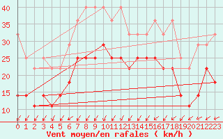 Courbe de la force du vent pour Berkenhout AWS