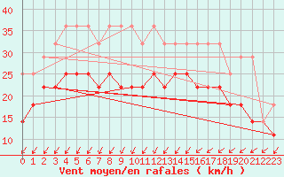 Courbe de la force du vent pour Zinnwald-Georgenfeld