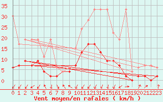 Courbe de la force du vent pour Chur-Ems