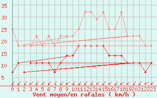 Courbe de la force du vent pour Leutkirch-Herlazhofen