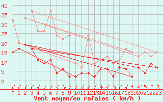 Courbe de la force du vent pour Les Attelas