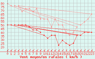 Courbe de la force du vent pour Vf. Omu