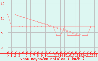 Courbe de la force du vent pour Zlatibor