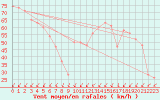 Courbe de la force du vent pour Capo Bellavista