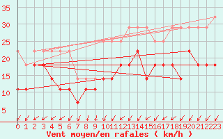 Courbe de la force du vent pour Waldmunchen