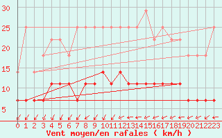 Courbe de la force du vent pour Fredrika
