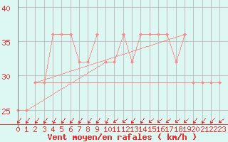 Courbe de la force du vent pour Sonnblick - Autom.