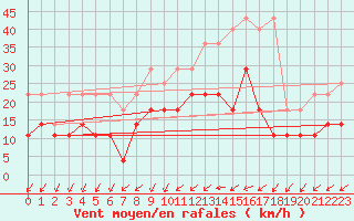 Courbe de la force du vent pour Muenchen, Flughafen