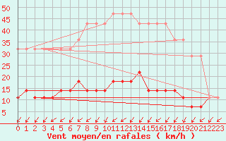 Courbe de la force du vent pour Ristna