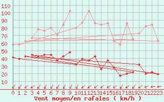 Courbe de la force du vent pour Titlis