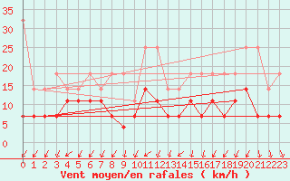 Courbe de la force du vent pour Diepenbeek (Be)