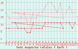 Courbe de la force du vent pour Offenbach Wetterpar