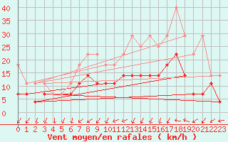 Courbe de la force du vent pour Hupsel Aws