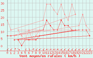 Courbe de la force du vent pour Artern