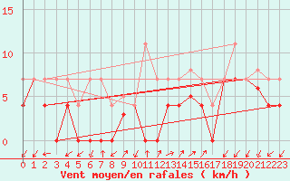 Courbe de la force du vent pour Aranguren, Ilundain