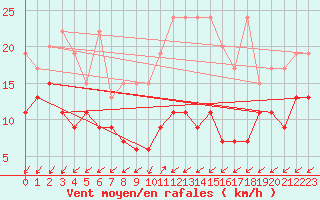 Courbe de la force du vent pour Sattel-Aegeri (Sw)