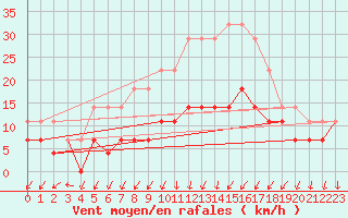 Courbe de la force du vent pour Chisineu Cris