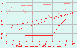 Courbe de la force du vent pour Cabo Vilan