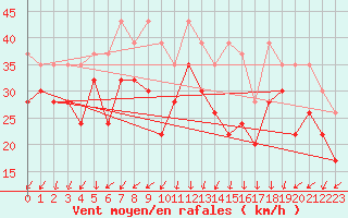 Courbe de la force du vent pour La Dle (Sw)